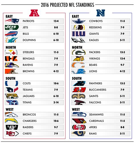 afc and nfc standings 2016|2024 nfl standings printable.